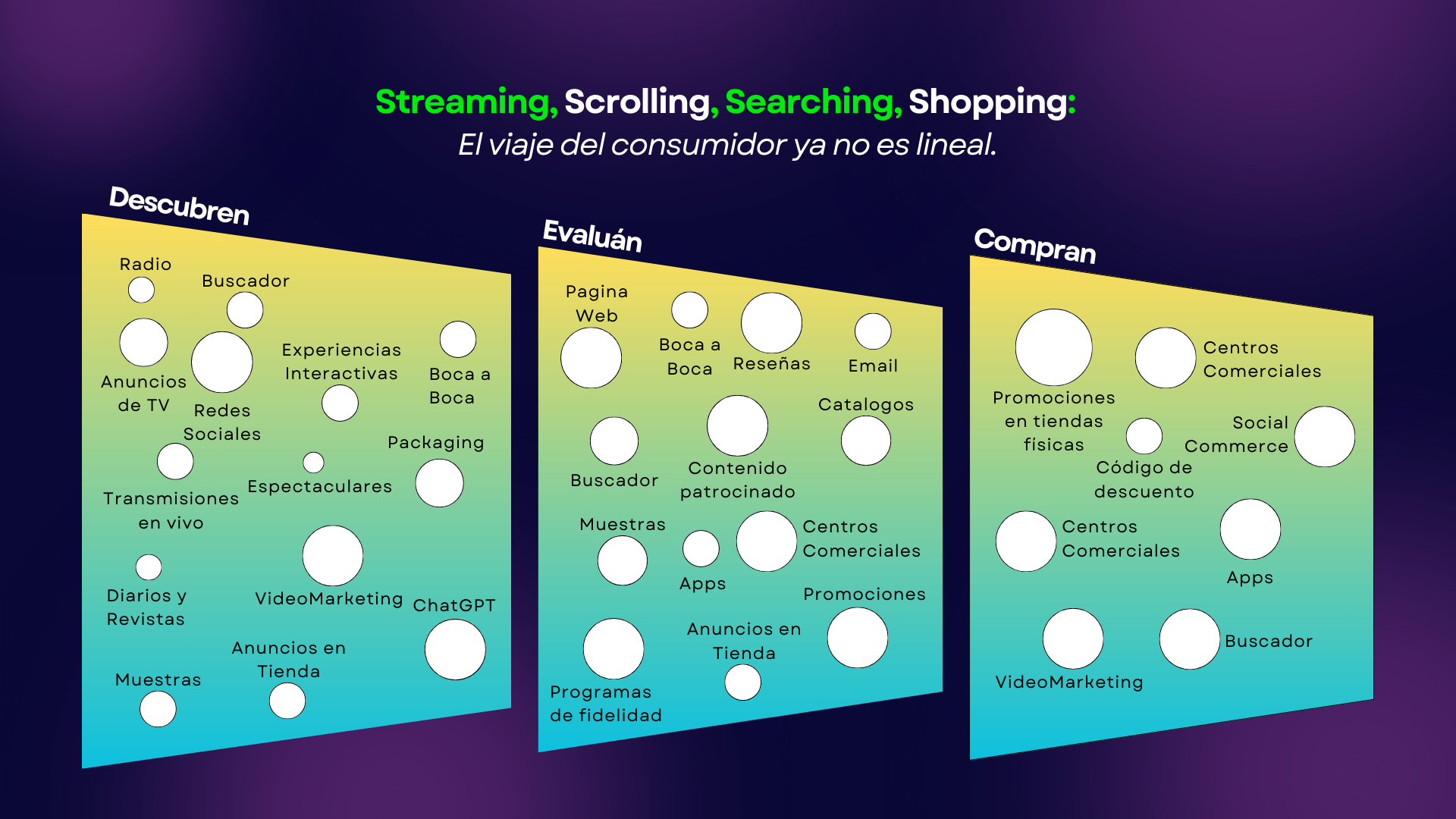 Viaje del consumidor según los comportamientos 4S Gráfico del viaje del consumidor basado en los comportamientos 4S.