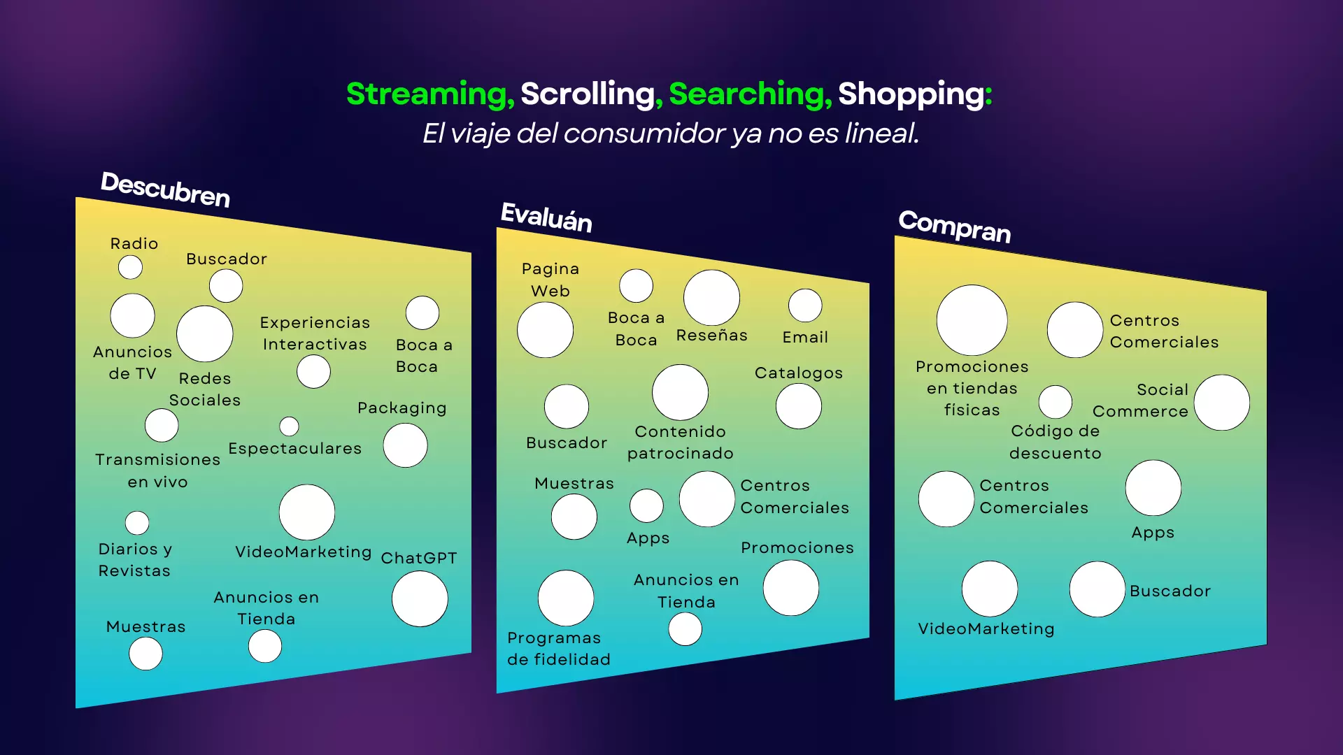 Viaje del consumidor según los comportamientos 4S Gráfico del viaje del consumidor basado en los comportamientos 4S.